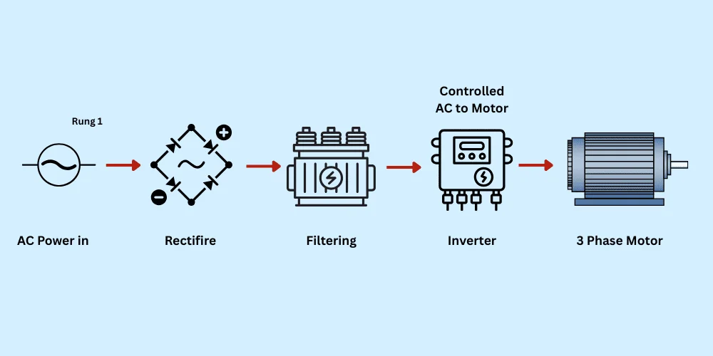 VFD Working Principle – Detailed Explanation