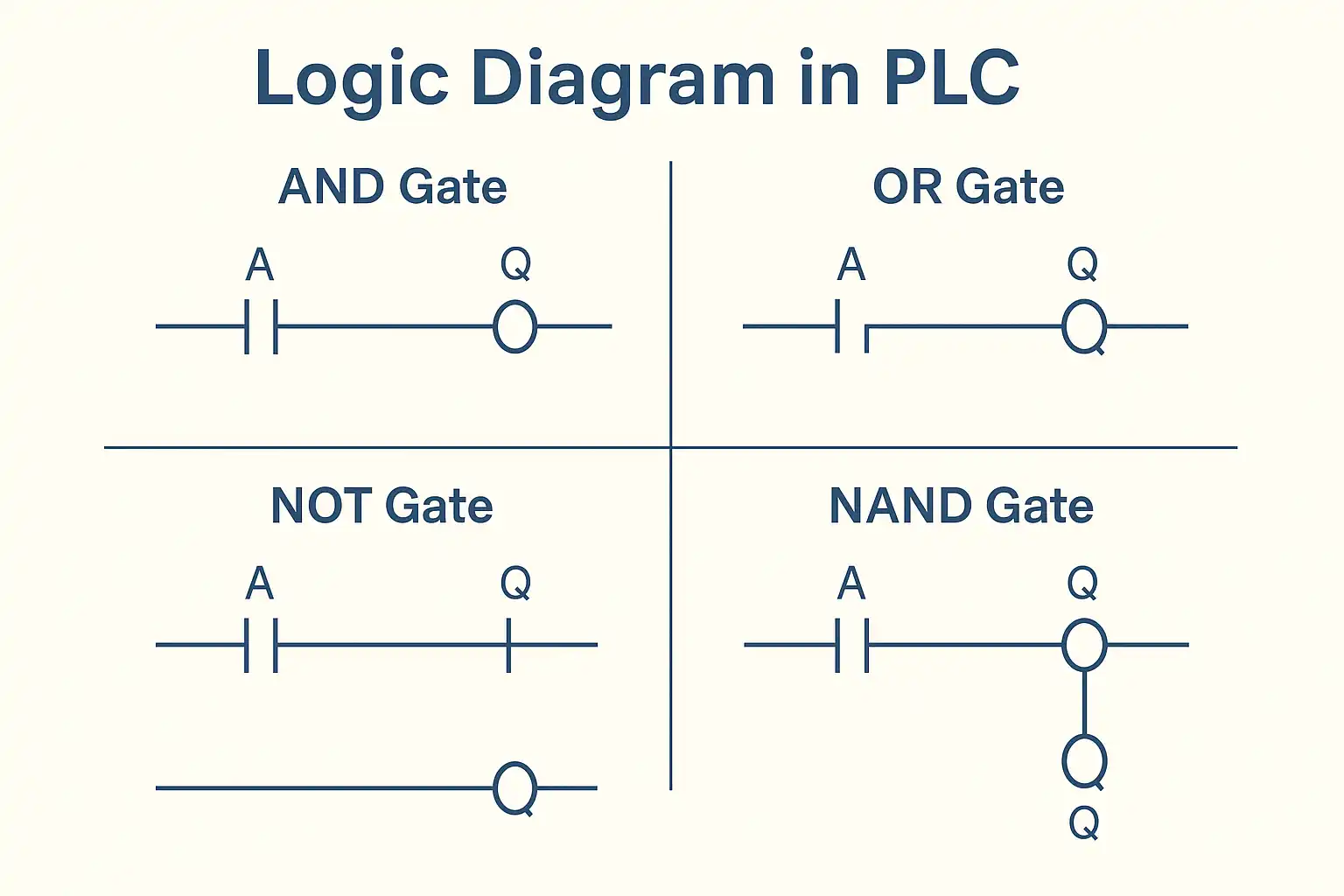 Logic Diagram PLC: Understanding PLC Ladder Logic and Programming Basics