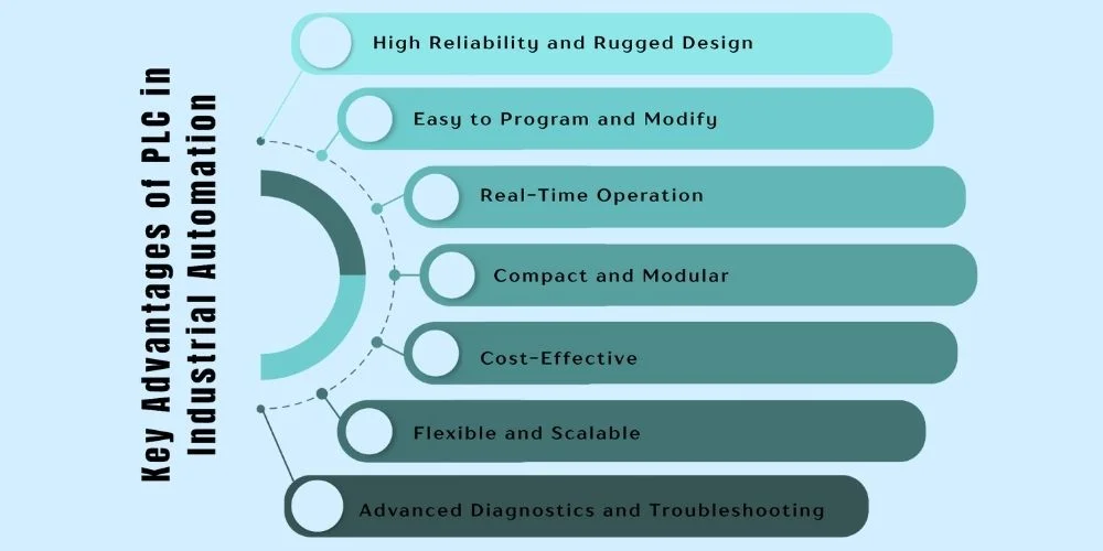 Top Advantages of PLC. Why PLCs Are the Backbone of Industrial Automation?